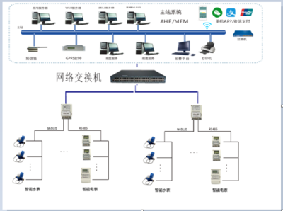 校園電表計費(fèi)系統(tǒng)的管理優(yōu)勢與解決的后勤問題
