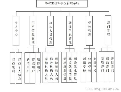 Java SSM與JSP技術構建的畢業生就業狀況管理系統 網絡與信息安全視角下的軟件開發實踐